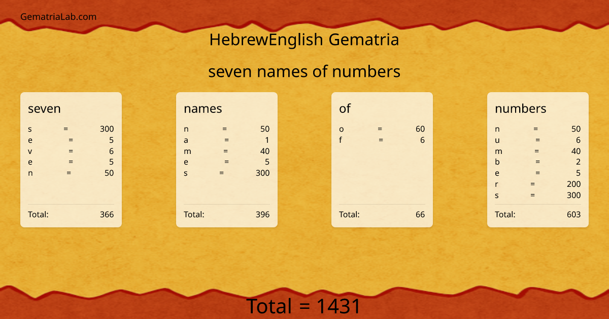 seven names of numbers in hebrewEnglish Gematria